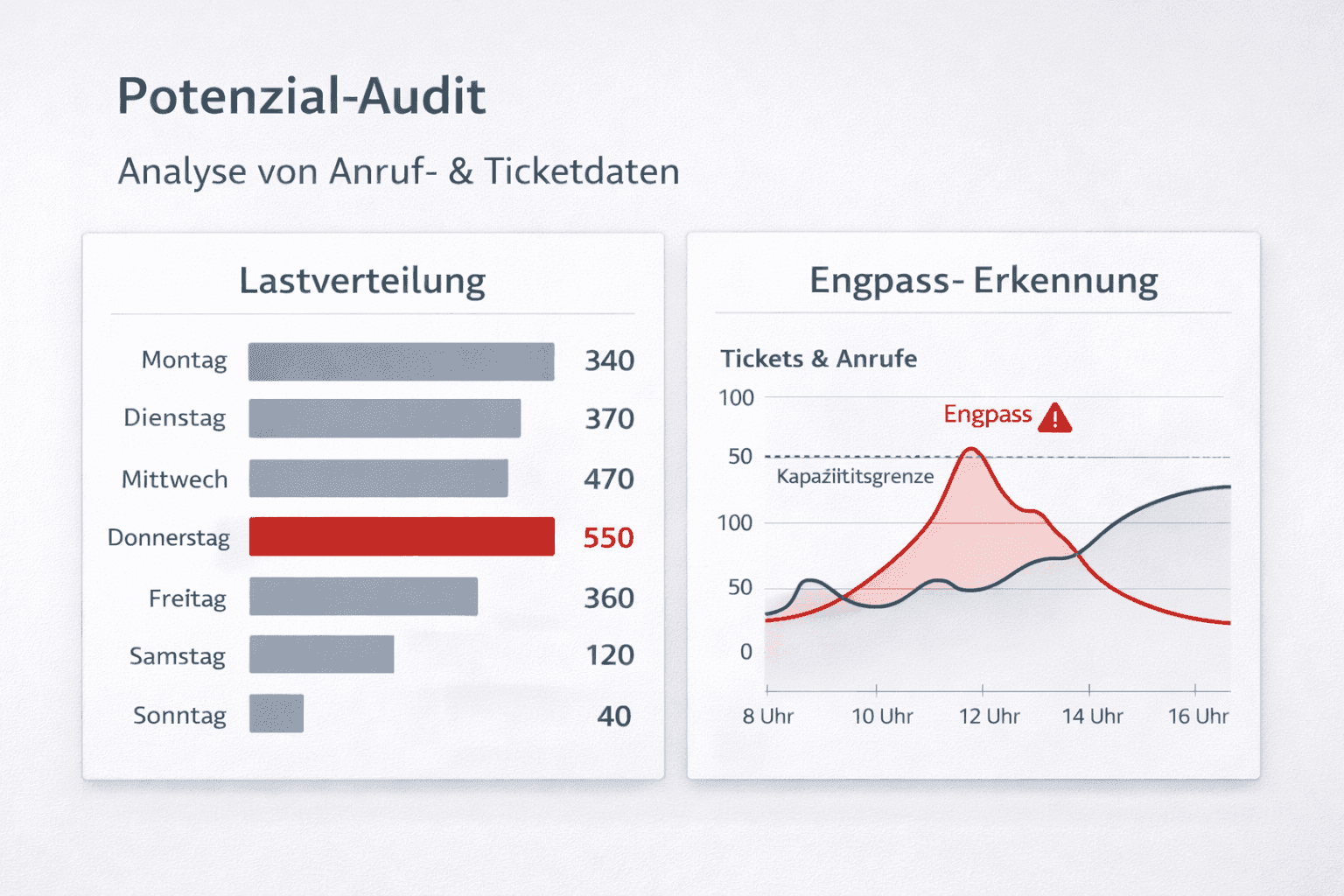 Haben Sie ein hohes Anrufaufkommen?