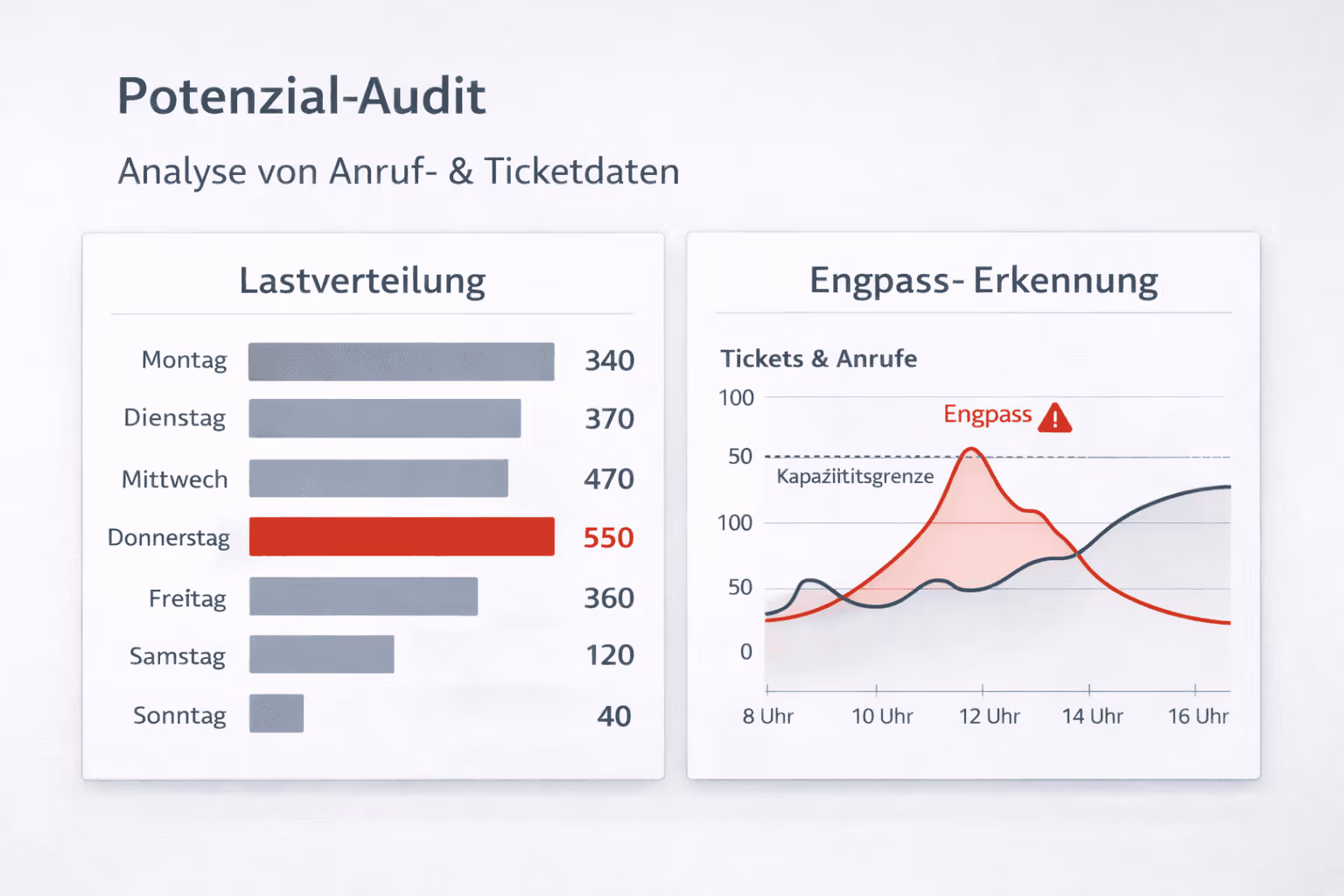 Haben Sie ein hohes Anrufaufkommen?